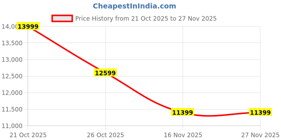 flipkart.com ss atta chakki 5 Flourmill ss atta chakki Price History Graph from 21 Oct 2025 to 27 Nov 2025