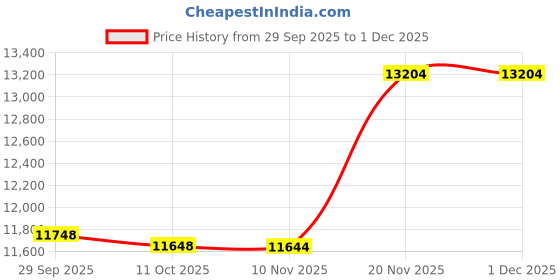 flipkart.com ss atta chakki 98 98 Flourmill ss atta chakki Price History Graph from 29 Sep 2025 to 30 Nov 2025