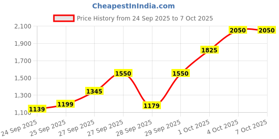 flipkart.com ss aura Column Floor Lamp ss aura Price History Graph from 24 Sep 2025 to 6 Oct 2025