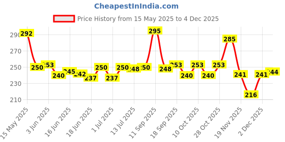 flipkart.com kidbea ss Baby Feeding Bottle, BPA Free, Anti-Colic, Plastic-Free, - 250 ml kidbea Price History Graph from 15 May 2025 to 4 Dec 2025