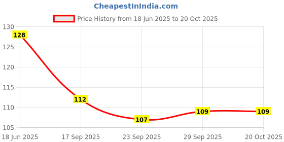 flipkart.com atipriya SS Baby Fruit Nibbler and Feeder with Fruit Shape Silicone Teether for Teether and Feeder atipriya Price History Graph from 18 Jun 2025 to 19 Oct 2025