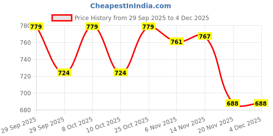 flipkart.com b k jagan and co SS Ball Cock 1/2 inch with Rod15MM full flow AISI 304 TESTED Solid Filter Cartridge b k jagan and co Price History Graph from 29 Sep 2025 to 3 Dec 2025