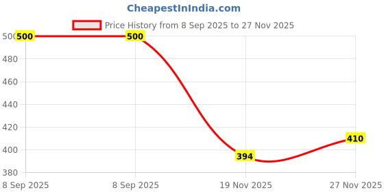 flipkart.com istar S.S. Bathroom Shelf/Kitchen Shelf/ Rack/Bathroom Accessories(12 ") (PACK OF 1) Silver Towel Holder istar Price History Graph from 8 Sep 2025 to 27 Nov 2025