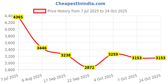 flipkart.com grivan SS Bathroom Storage Cabinet With Mirror | Bathroom Accessories With Organiser Silver Towel Holder grivan Price History Graph from 7 Jul 2025 to 23 Oct 2025