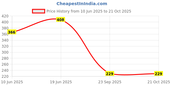 flipkart.com rn SS BENTLEY HAND SHOWER, SQUARE_6221 Handheld rn Price History Graph from 10 Jun 2025 to 21 Oct 2025