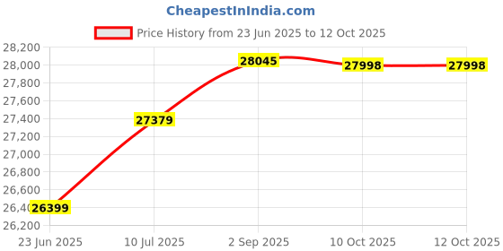 flipkart.com ss bikes Cosmos 26 Inches Electric Cycle | 45 KM Range | 36V/7.5AH Battery | 250W Motor 26 inches Single Speed Lithium-ion (Li-ion) Electric Cycle ss bikes Price History Graph from 23 Jun 2025 to 11 Oct 2025