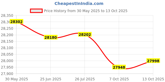 flipkart.com ss bikes Cosmos 26 Inches Electric Cycle | 45 KM Range | 36V/7.5AH Battery | 250W Motor 26 inches Single Speed Lithium-ion (Li-ion) Electric Cycle ss bikes Price History Graph from 30 May 2025 to 13 Oct 2025