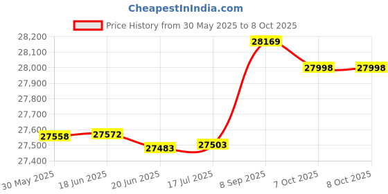flipkart.com ss bikes Cosmos 26 inches Single Speed Lithium-ion (Li-ion) Electric Cycle ss bikes Price History Graph from 30 May 2025 to 7 Oct 2025