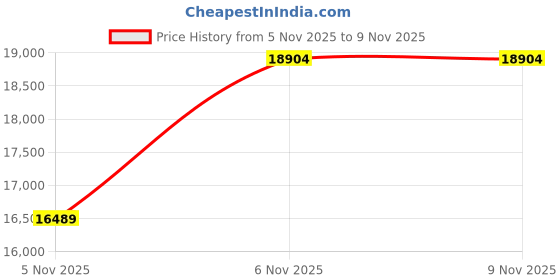 flipkart.com ss bikes Cosmos Premium Electric Bicycle (without battery), 250W BLDC Motor, 40 Km Range 26 T (inch) Hybrid Cycle/City Bike ss bikes Price History Graph from 5 Nov 2025 to 6 Nov 2025