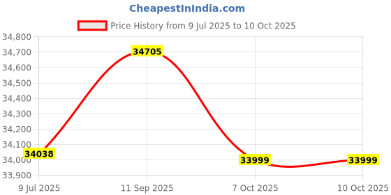 flipkart.com ss bikes Dynamo 27 Inches Electric Cycle with 60+ Km Range | 36V/7.5Ah Battery | White 27.5 inches Single Speed Lithium-ion (Li-ion) Electric Cycle ss bikes Price History Graph from 9 Jul 2025 to 9 Oct 2025