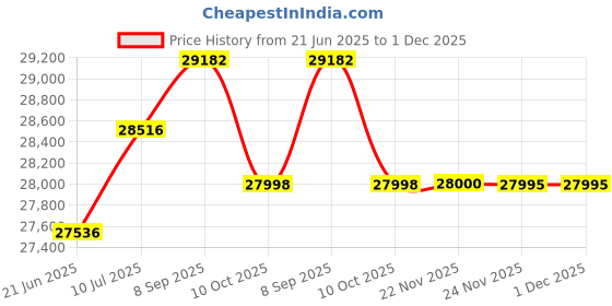 flipkart.com ss bikes Monero 27 Inches Electric Cycle | 45 KM Range | 36V/7.5AH Battery | 250W Motor 26 inches Single Speed Lithium-ion (Li-ion) Electric Cycle ss bikes Price History Graph from 21 Jun 2025 to 1 Dec 2025