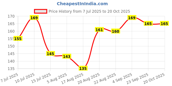 flipkart.com starcanopus SS-Carrom crystal coins 01 Carrom Pawns starcanopus Price History Graph from 7 Jul 2025 to 20 Oct 2025