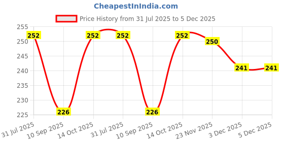 flipkart.com ss casual Solid Men Black Tights ss casual Price History Graph from 31 Jul 2025 to 5 Dec 2025