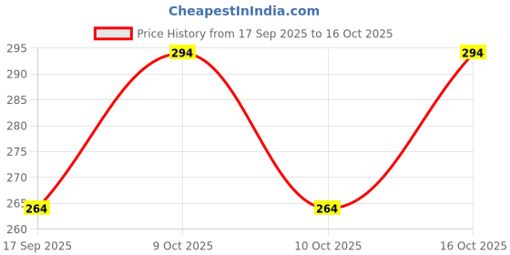 flipkart.com ss casual Solid Men Black Tights ss casual Price History Graph from 17 Sep 2025 to 16 Oct 2025