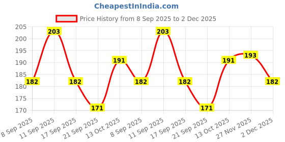 flipkart.com ss casual Solid Men Black Tights ss casual Price History Graph from 8 Sep 2025 to 2 Dec 2025