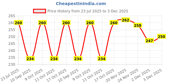 flipkart.com ss casual Solid Men Blue Tights ss casual Price History Graph from 23 Jul 2025 to 3 Dec 2025