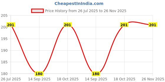 flipkart.com ss casual Solid Men Blue Tights ss casual Price History Graph from 26 Jul 2025 to 25 Nov 2025