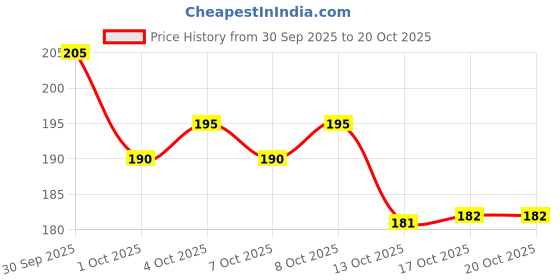 flipkart.com jojos SS Chopping Board Small Size 31x21 Stainless Steel Cutting Board jojos Price History Graph from 30 Sep 2025 to 20 Oct 2025
