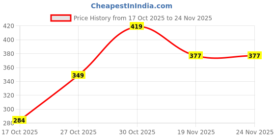 flipkart.com SS CLASSIC MASUF8 ULTRA 8 GB MicroSDHC Class 10 90 MB/s Memory Card Compatible with Mobile, Computer, Gaming Console, Camera Price History Graph from 17 Oct 2025 to 23 Nov 2025