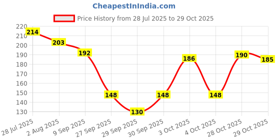 flipkart.com ss clipextension 6 clip real look hairs for women black 22 inch easy to wear Hair Extension ss clipextension Price History Graph from 28 Jul 2025 to 29 Oct 2025
