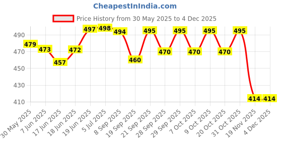 flipkart.com jayco SS Coin Box 5" Coin Bank jayco Price History Graph from 30 May 2025 to 3 Dec 2025