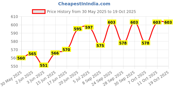 flipkart.com jayco SS Coin Peti / Donation Box - Gold Color Coin Bank jayco Price History Graph from 30 May 2025 to 17 Oct 2025