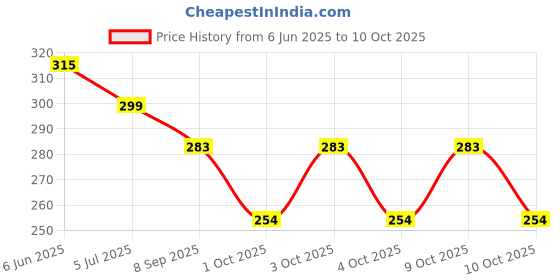 flipkart.com ss collection UV Protection Retro Square Sunglasses (25) ss collection Price History Graph from 6 Jun 2025 to 10 Oct 2025