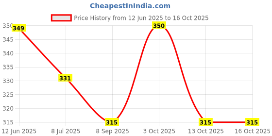 flipkart.com ss collection UV Protection Retro Square Sunglasses (25) ss collection Price History Graph from 12 Jun 2025 to 16 Oct 2025