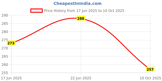flipkart.com ss craft creations SS-01 Rangoli Stencil ss craft creations Price History Graph from 17 Jun 2025 to 10 Oct 2025