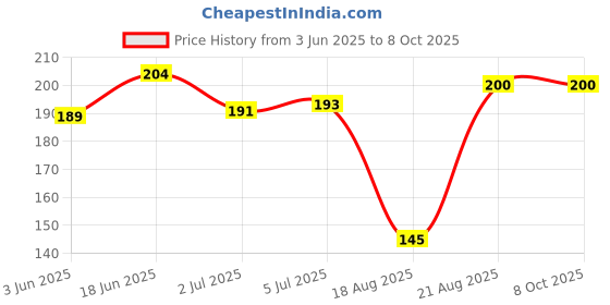 flipkart.com ss creation Toothpick Holder ss creation Price History Graph from 3 Jun 2025 to 7 Oct 2025