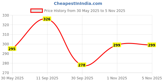 flipkart.com svs trading store SS Cylinder Trolly with Wheels for Heavy Duty Stainless Steel Kitchen Trolley svs trading store Price History Graph from 30 May 2025 to 4 Nov 2025