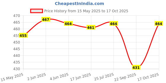 flipkart.com konquer times SS Daimond Water Jug Bottled Water Dispenser konquer times Price History Graph from 15 May 2025 to 17 Oct 2025