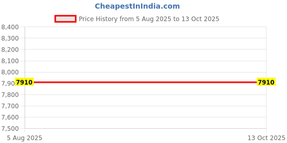 flipkart.com finishfire SS DOUBLE HYDRANT VALVE Fire Extinguisher Mount finishfire Price History Graph from 5 Aug 2025 to 13 Oct 2025