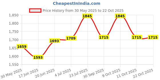 flipkart.com sb chavan S.S DOUBLE WIRE ROPE PULLEY 2 TON Climbing Pulley sb chavan Price History Graph from 30 May 2025 to 21 Oct 2025