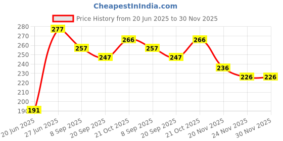 flipkart.com puchu toys SS Dragon Stuffed Soft Plush Toy - (pink, 28cm)- 28 cm puchu toys Price History Graph from 20 Jun 2025 to 29 Nov 2025