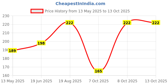 flipkart.com implemental SS End Flange Pipe Fitting (1/2 inch) Flat Flange implemental Price History Graph from 13 May 2025 to 12 Oct 2025