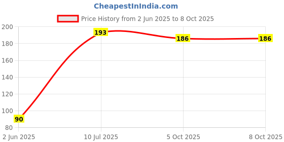 flipkart.com ss enter Natural Organic Nipple Teethers and Fruit Nibbler Feeder for Newborn Babies Teether and Feeder ss enter Price History Graph from 2 Jun 2025 to 7 Oct 2025