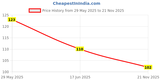 flipkart.com ss enter Waterproof and Quick Dry Baby Bibs Pack of 3 ss enter Price History Graph from 29 May 2025 to 21 Nov 2025