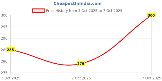 flipkart.com ss enterprise Mini Bathing Soap Erasers for Kids Non-Toxic Eraser ss enterprise Price History Graph from 3 Oct 2025 to 7 Oct 2025