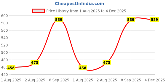 flipkart.com s.s enterprises 200 TC Polyester Double Checkered Flat Bedsheet s.s enterprises Price History Graph from 1 Aug 2025 to 4 Dec 2025