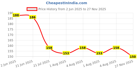flipkart.com ss enterprises Baby Squeezy Food Grade Silicone Bottle Feeder & Nose Cleaner Teether and Feeder ss enterprises Price History Graph from 2 Jun 2025 to 27 Nov 2025