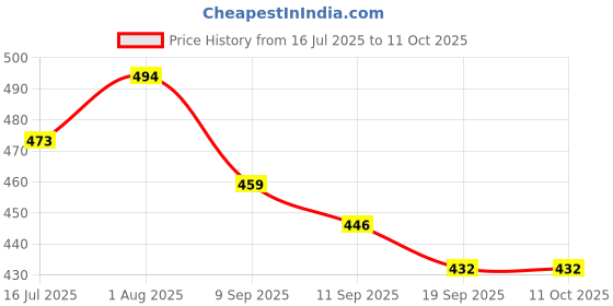 flipkart.com ss enterprises Bullet Jar for Mixer Grinder Set of 2 (530 ML & 350 ML) Mixer Juicer Jar Mixer Juicer Jar ss enterprises Price History Graph from 16 Jul 2025 to 11 Oct 2025