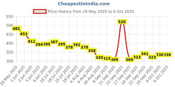 flipkart.com ss enterprises Bullet Jar for Mixer Grinder Set of 2 (530 ML,350 ML) Mixer Juicer Jar ss enterprises Price History Graph from 29 May 2025 to 6 Oct 2025