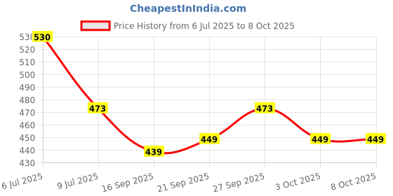 flipkart.com ss enterprises Bullet Mixer Grinder Jar Only Mixer Juicer Jar ss enterprises Price History Graph from 6 Jul 2025 to 7 Oct 2025