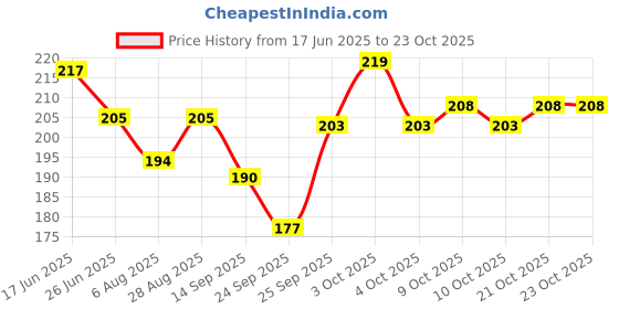 flipkart.com fabsuqare ss enterprises Nappy for born baby boy and baby girl (soft / smooth fabsuqare Price History Graph from 17 Jun 2025 to 23 Oct 2025