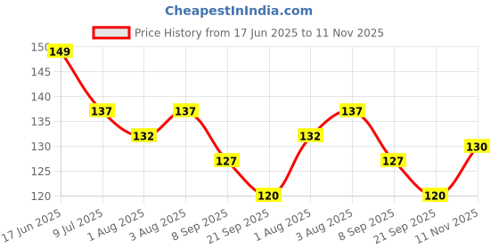 flipkart.com ss enterprises Silicone Baby Infant Fruit Feeder Dummy Pacifier Newborn Nipple(Pack of 2) Teether and Feeder ss enterprises Price History Graph from 17 Jun 2025 to 11 Nov 2025