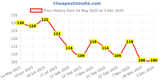 flipkart.com ss enterprises Soother for Newborn Infant Baby Boys Girls BPA Free Soother (Multicolor) Soother ss enterprises Price History Graph from 14 May 2025 to 2 Dec 2025