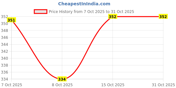 flipkart.com daya sons SS EXTENSION NIPPLE 1.5 INCH Faucet Mount daya sons Price History Graph from 7 Oct 2025 to 30 Oct 2025