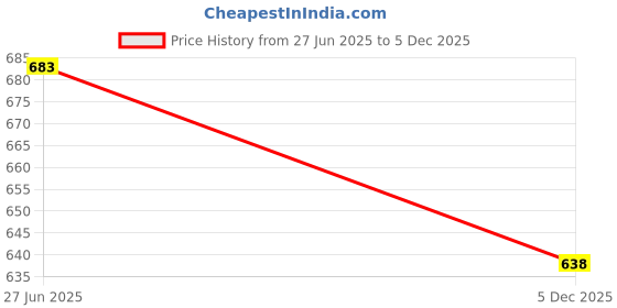 flipkart.com ss fashion hub Women Straight Fit High Rise Light Blue Jeans ss fashion hub Price History Graph from 27 Jun 2025 to 5 Dec 2025