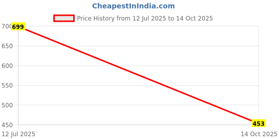 flipkart.com ss fashion hub Women Straight Fit High Rise Light Blue Jeans ss fashion hub Price History Graph from 12 Jul 2025 to 14 Oct 2025